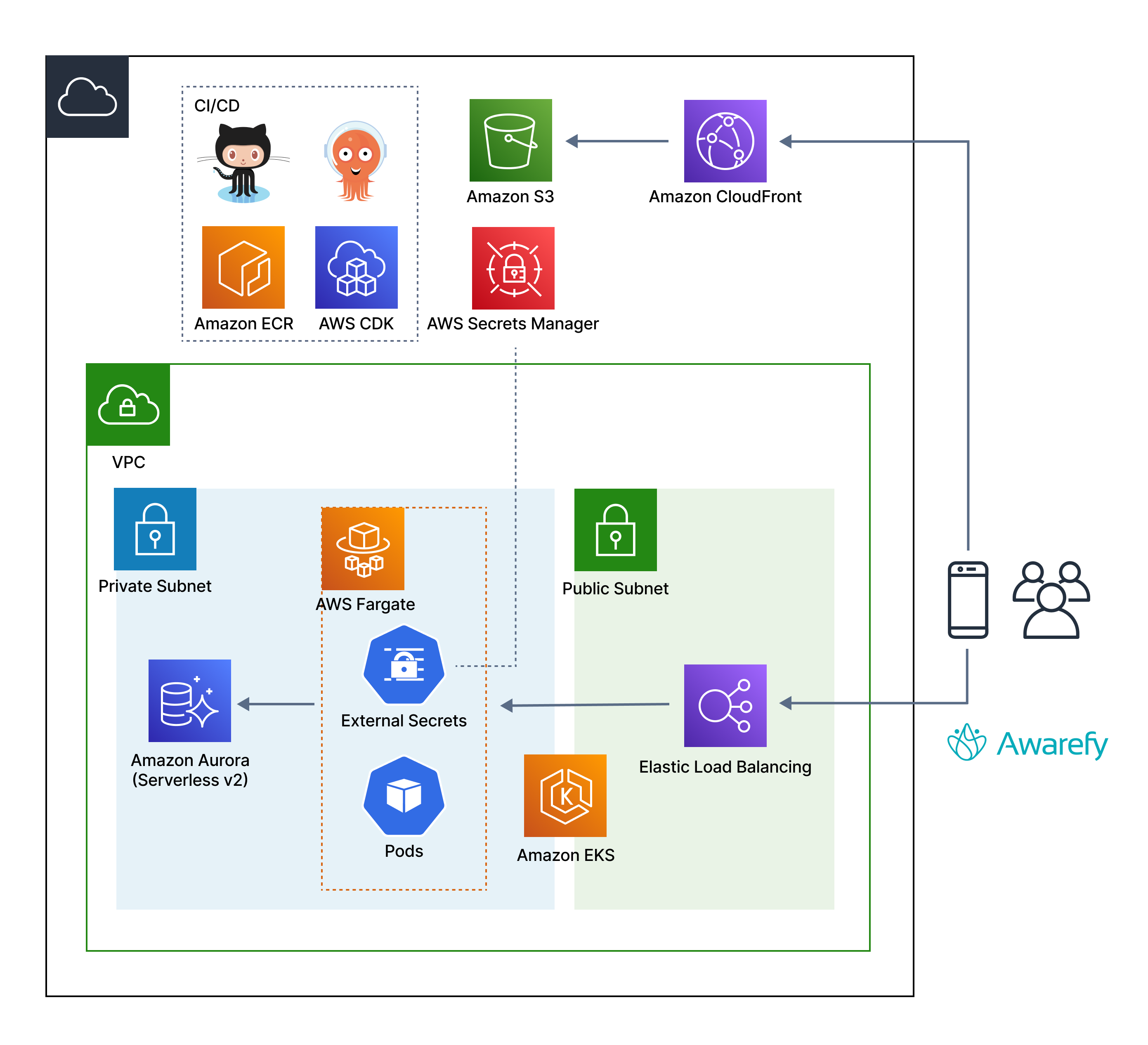 AWS Startup ブログ に Awarefy の活用事例が掲載