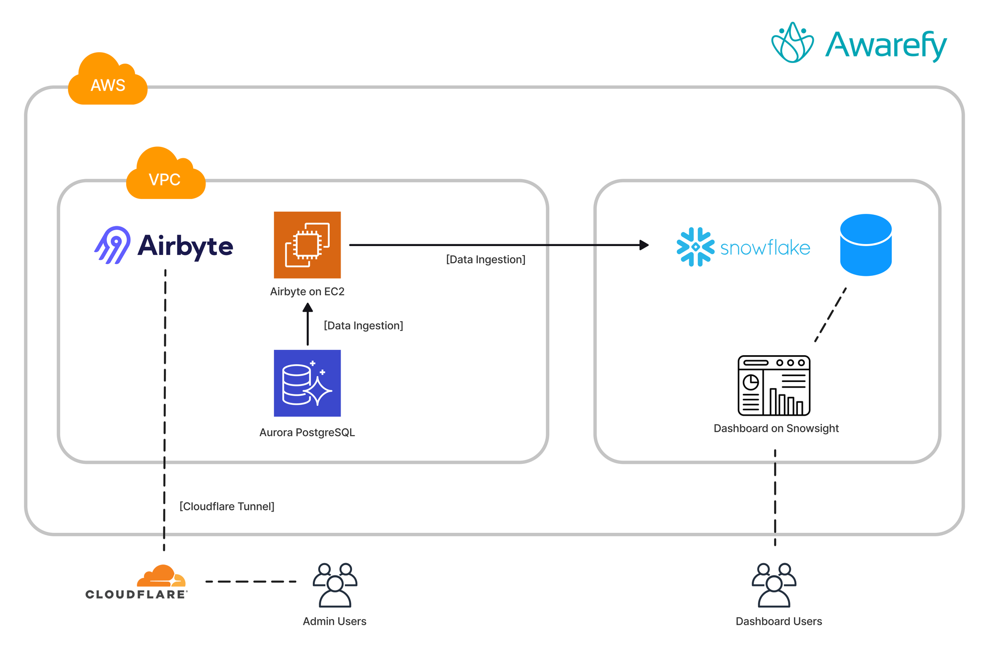 Snowflake と Airbyte ではじめるモダンデータスタックへの道