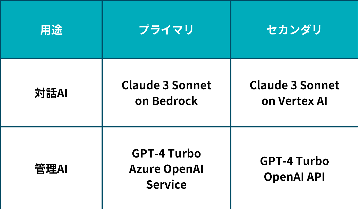 アウェアファイ AI コーチングの裏側 / GPT-4 + Claude 3 で実現するマルチLLM活用とメタプロンプトの可能性