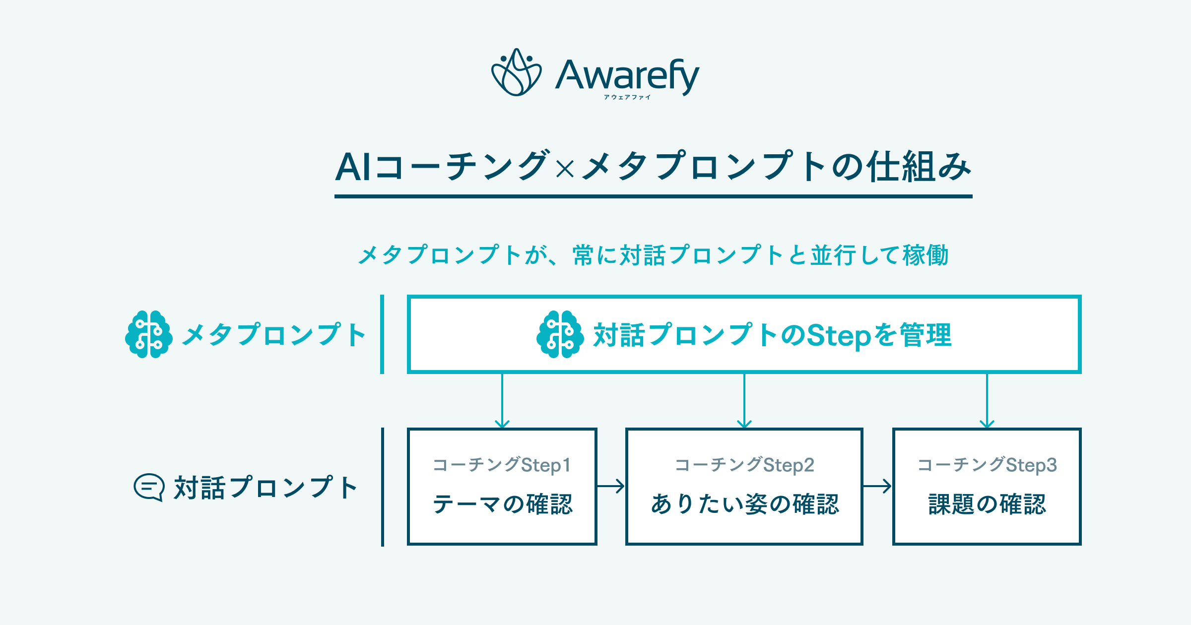 アウェアファイ AI コーチングの裏側 / GPT-4 + Claude 3 で実現するマルチLLM活用とメタプロンプトの可能性